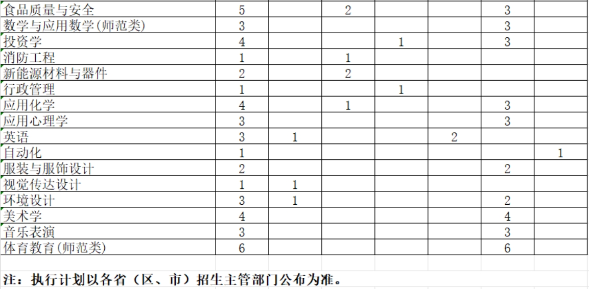 學(xué)校2024年綜合改革省市本科專業(yè)招生計(jì)劃表(3+3) 學(xué)校2024年綜合改革省市本科專業(yè)招生計(jì)劃表(3+3)