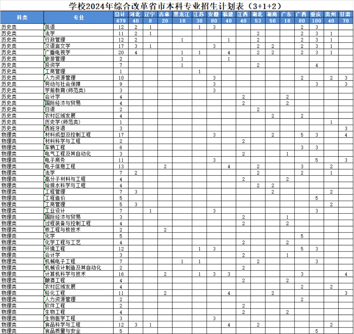 學(xué)校2024年綜合改革省市本科專業(yè)招生計(jì)劃表(3+1+2) 學(xué)校2024年綜合改革省市本科專業(yè)招生計(jì)劃表(3+1+2)