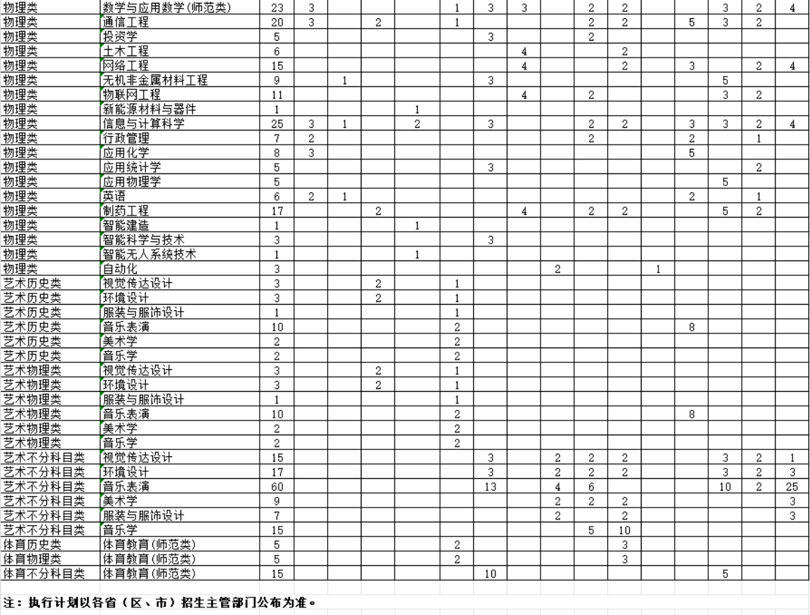 學(xué)校2024年綜合改革省市本科專業(yè)招生計(jì)劃表(3+1+2) 學(xué)校2024年綜合改革省市本科專業(yè)招生計(jì)劃表(3+1+2)