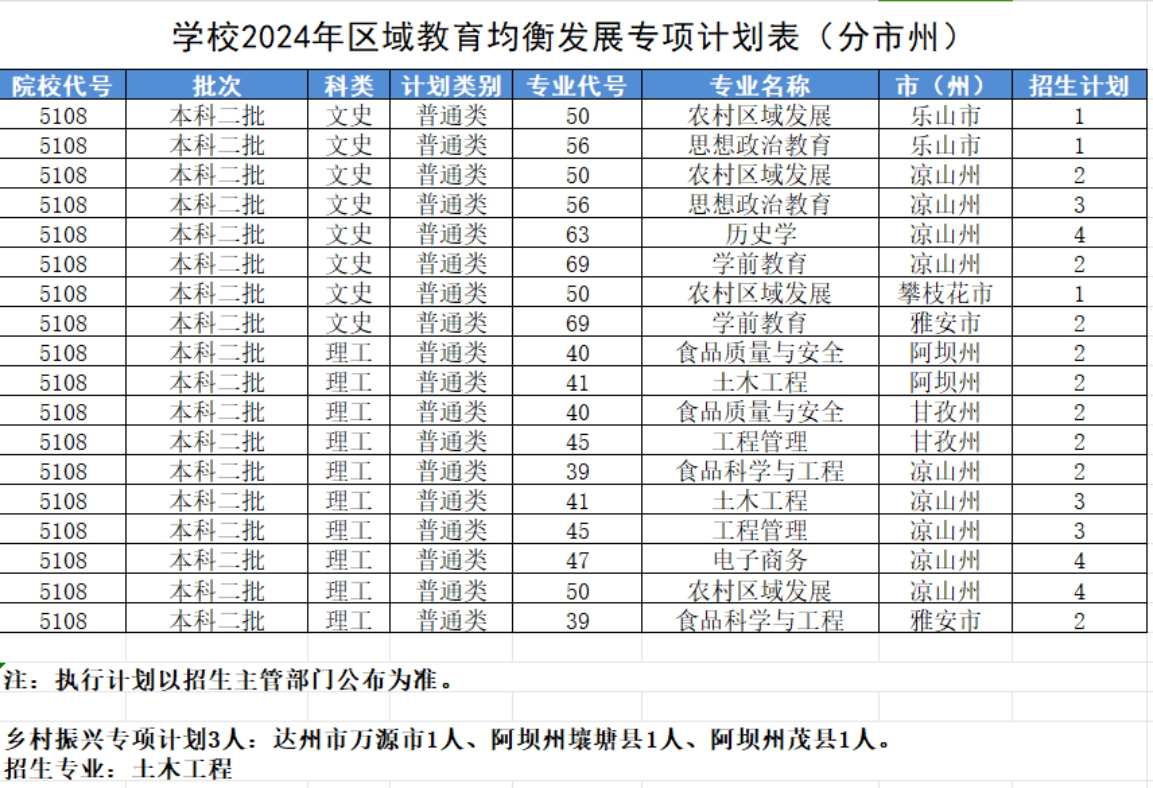 學(xué)校2024年區(qū)域教育均衡發(fā)展專項(xiàng)計(jì)劃表(分市州) 學(xué)校2024年區(qū)域教育均衡發(fā)展專項(xiàng)計(jì)劃表(分市州)