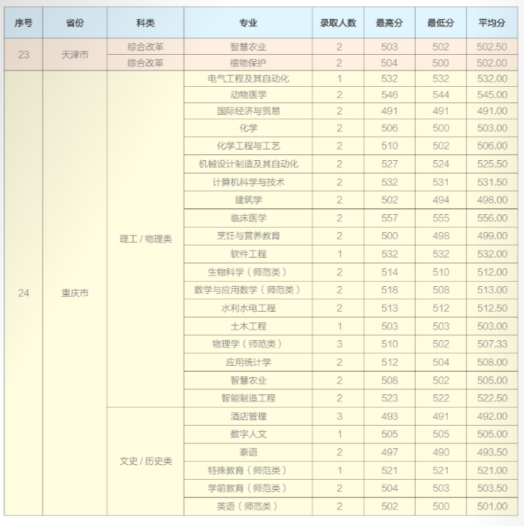2024年招生分數(shù)線