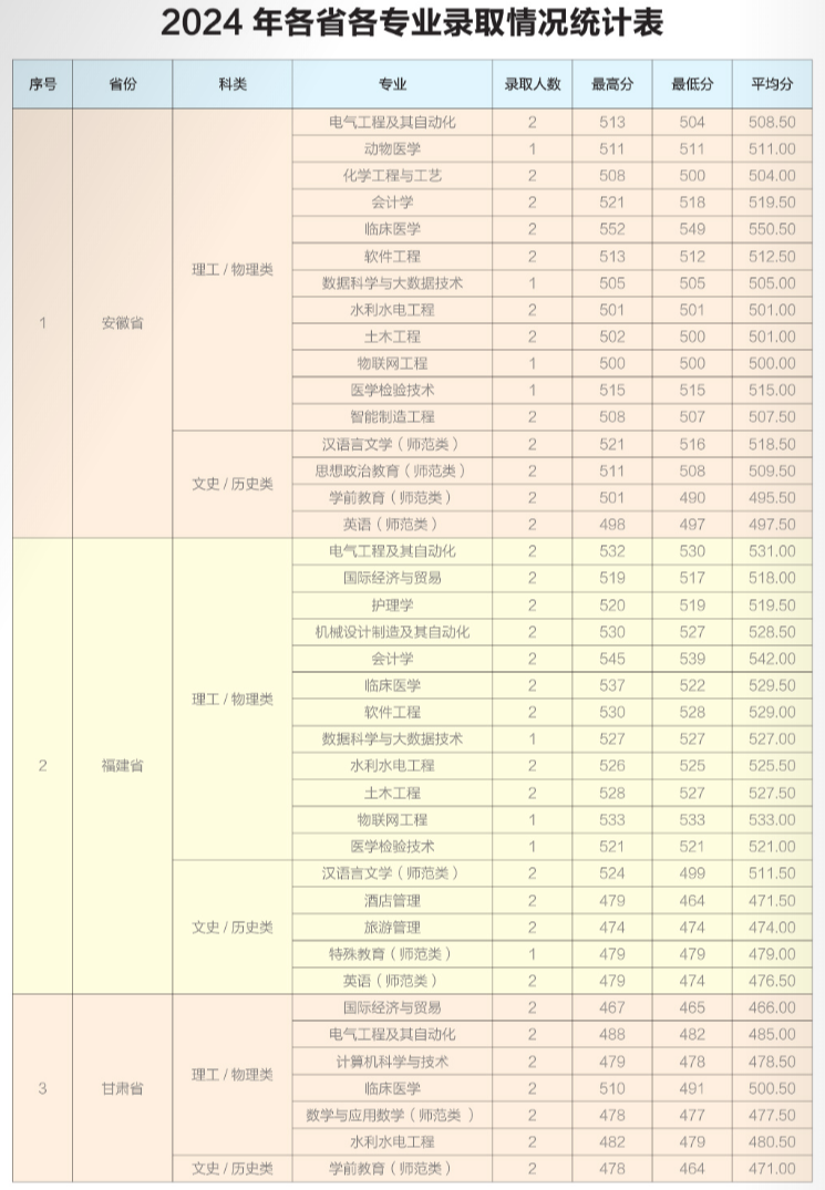 2024年招生分數(shù)線