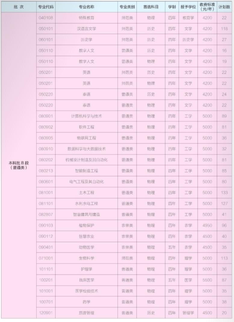 昆明學(xué)院2025年招生計劃表
