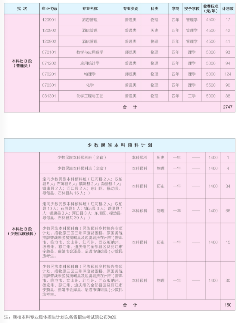 昆明學(xué)院2025年招生計劃表