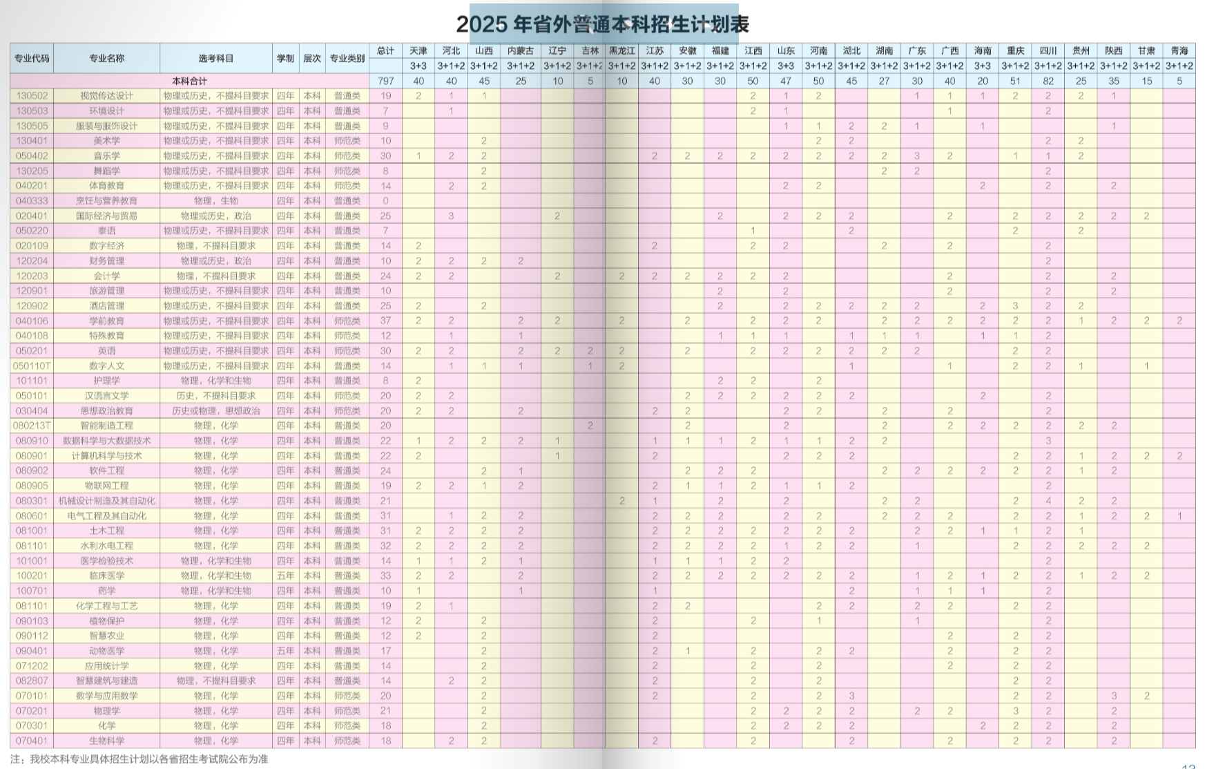 昆明學(xué)院2025年招生計劃表