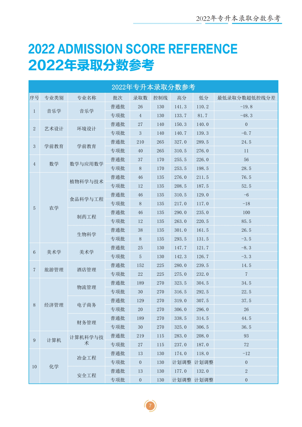 文山學院2023年專升本招生簡章