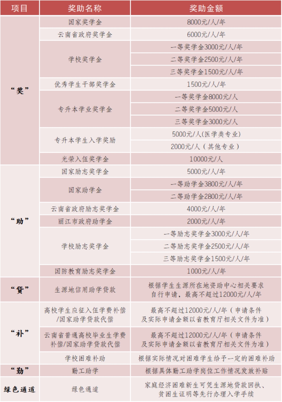 麗江文化旅游學(xué)院（原云南大學(xué)旅游文化學(xué)院）2022年?？普猩?jiǎn)章