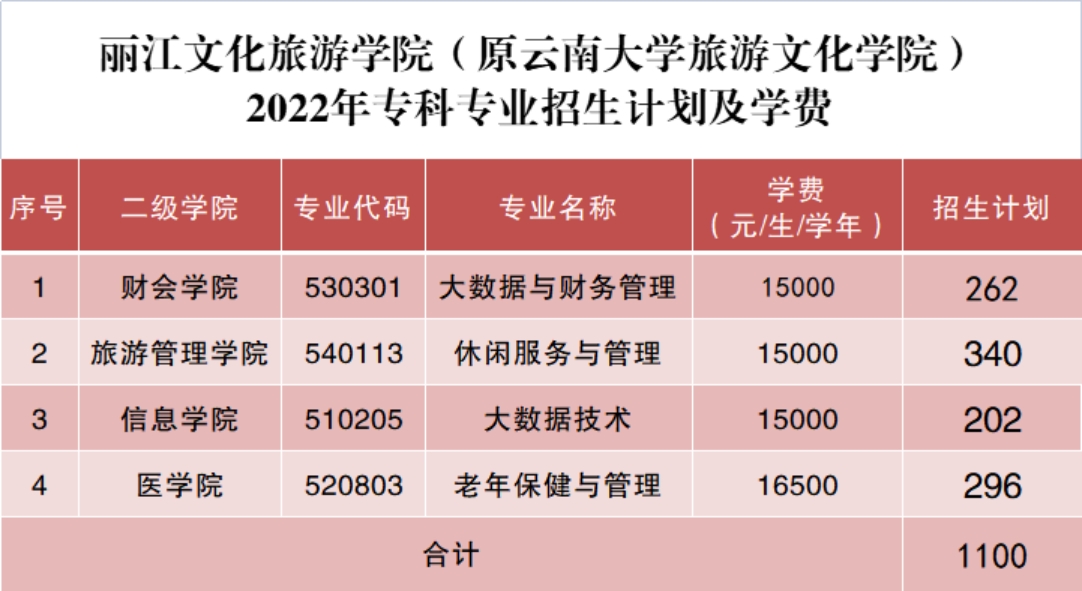麗江文化旅游學(xué)院（原云南大學(xué)旅游文化學(xué)院）2022年專科招生簡(jiǎn)章