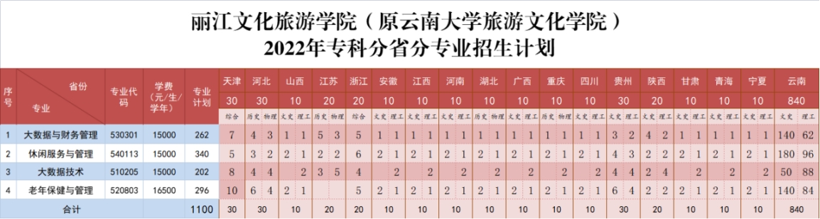 麗江文化旅游學(xué)院（原云南大學(xué)旅游文化學(xué)院）2022年?？普猩?jiǎn)章