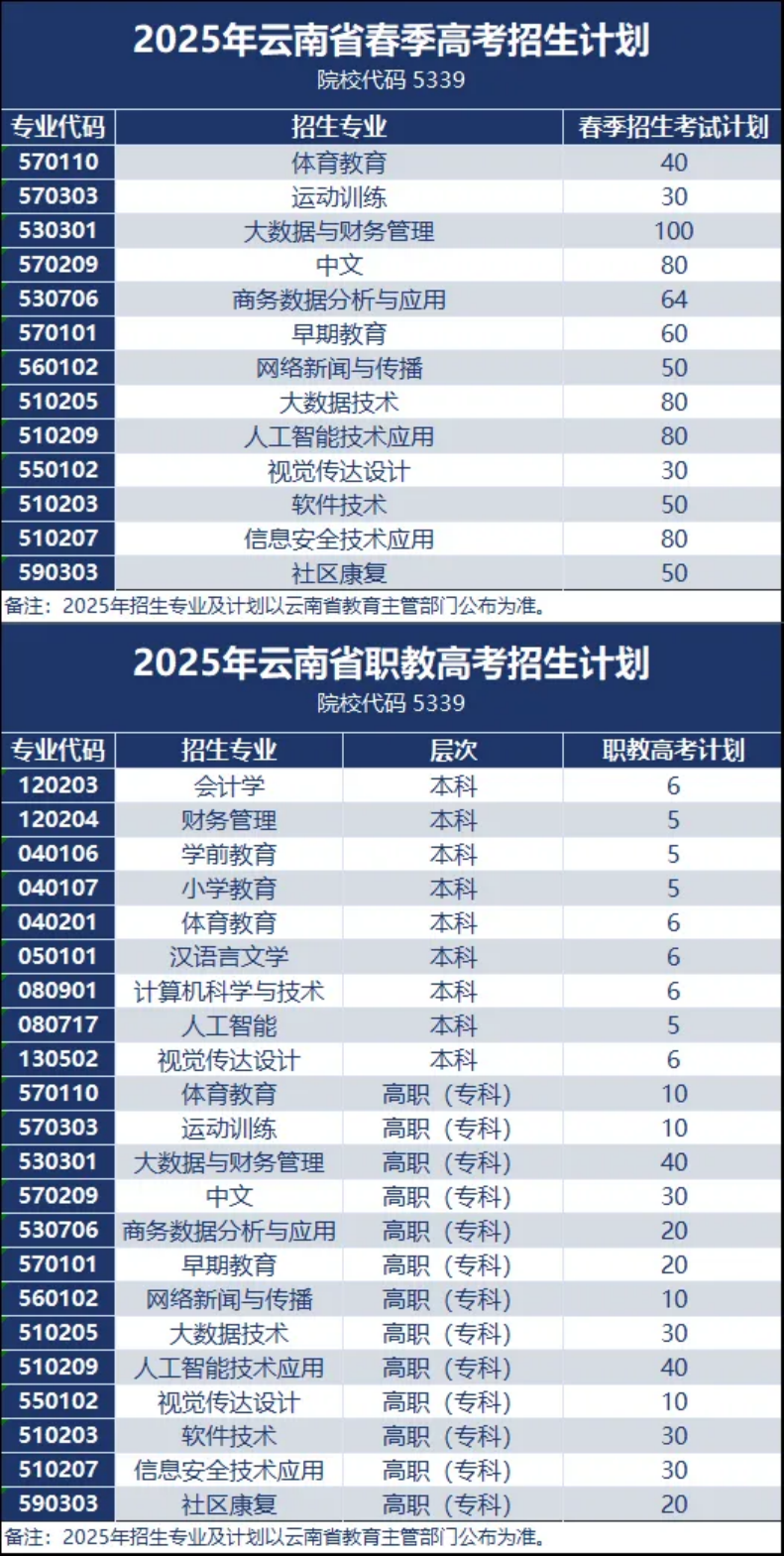 昆明城市學(xué)院2025年春招、職教高考招生簡(jiǎn)章