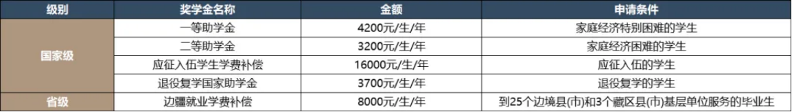 助學(xué)金：