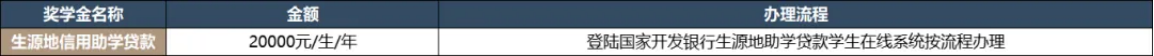助學(xué)貸款：