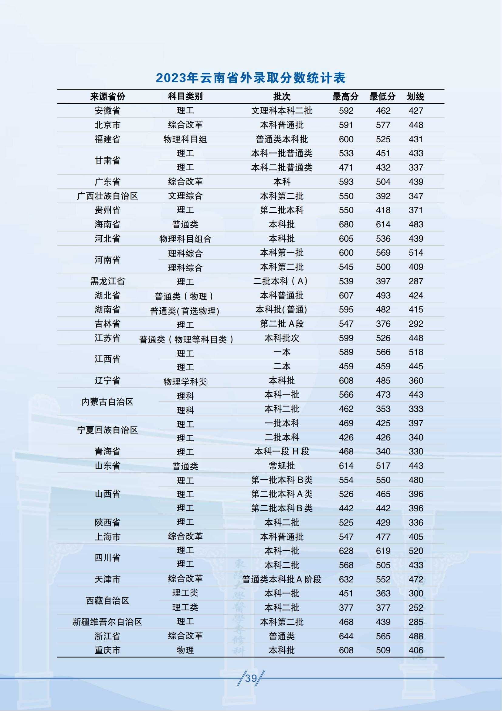 昆明醫(yī)科大學(xué)－2023年云南省外錄取分?jǐn)?shù)統(tǒng)計(jì)表