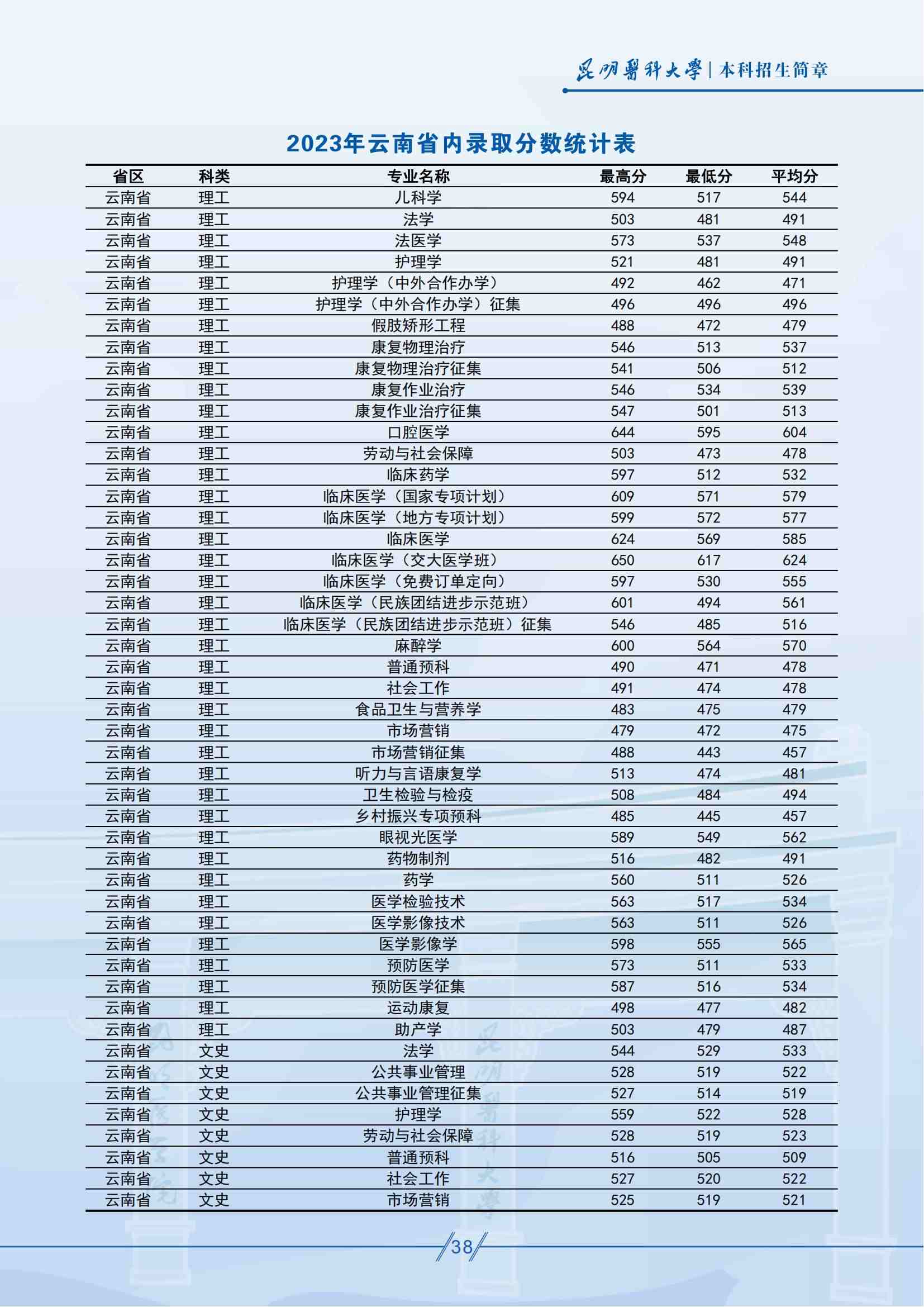 昆明醫(yī)科大學(xué)－2023年云南省內(nèi)錄取分?jǐn)?shù)統(tǒng)計(jì)表