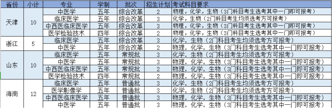 陜西中醫(yī)藥大學－2021年招生計劃