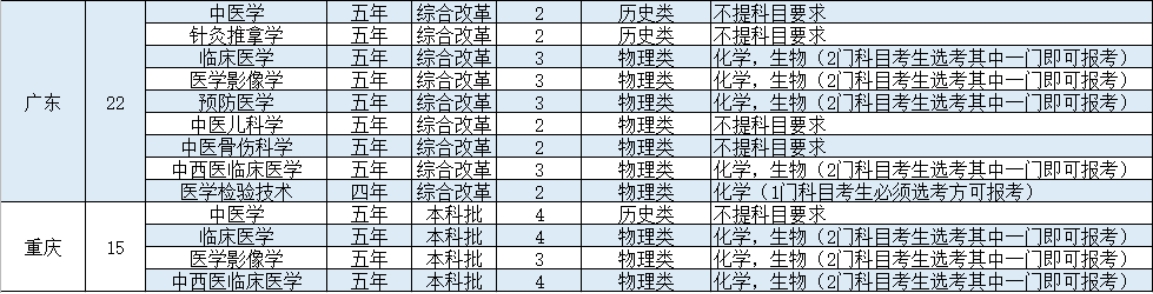 陜西中醫(yī)藥大學－2021年招生計劃
