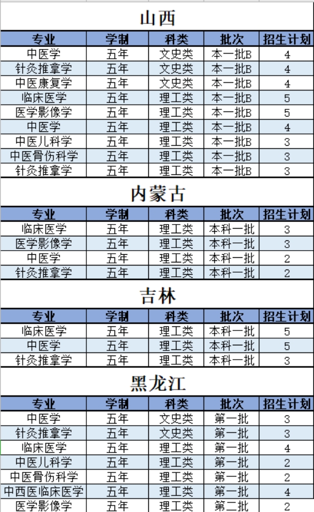 陜西中醫(yī)藥大學－2021年招生計劃