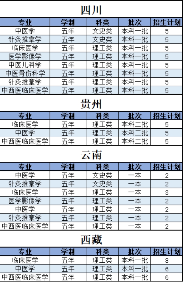 陜西中醫(yī)藥大學－2021年招生計劃