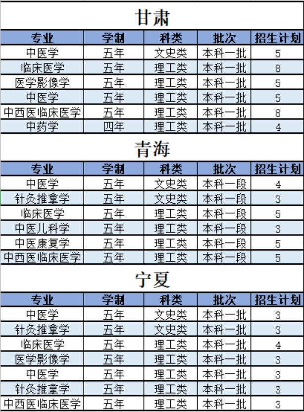 陜西中醫(yī)藥大學－2021年招生計劃