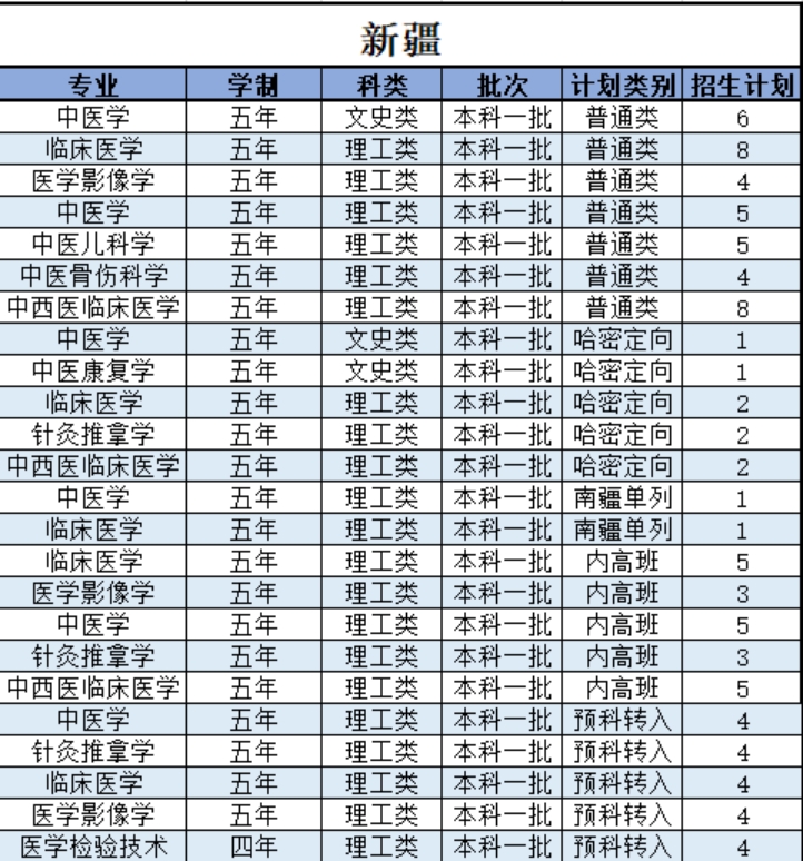 陜西中醫(yī)藥大學－2021年招生計劃