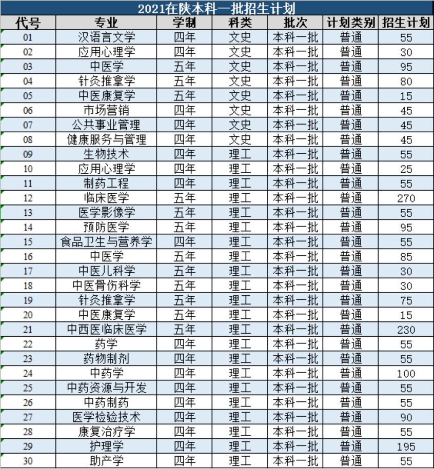 陜西中醫(yī)藥大學－2021年招生計劃