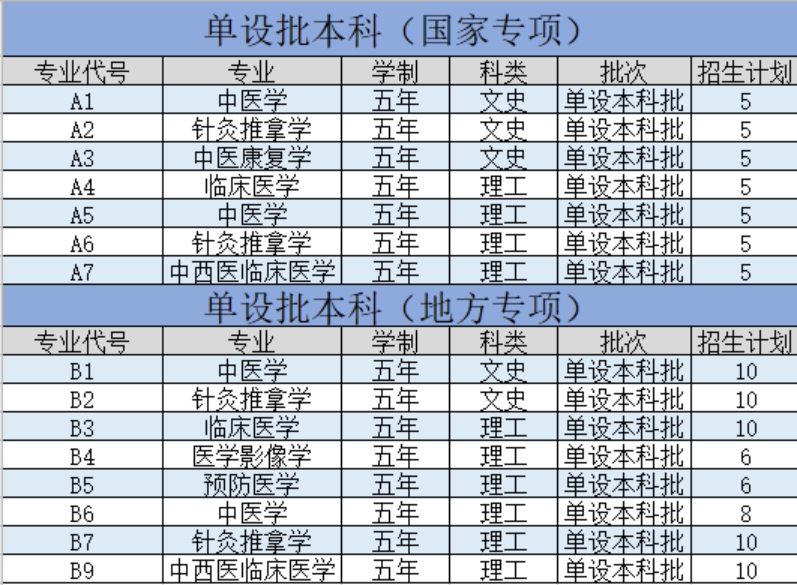 陜西中醫(yī)藥大學－2021年招生計劃