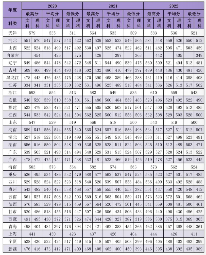 延安大學(xué)－2022年招生分?jǐn)?shù)線