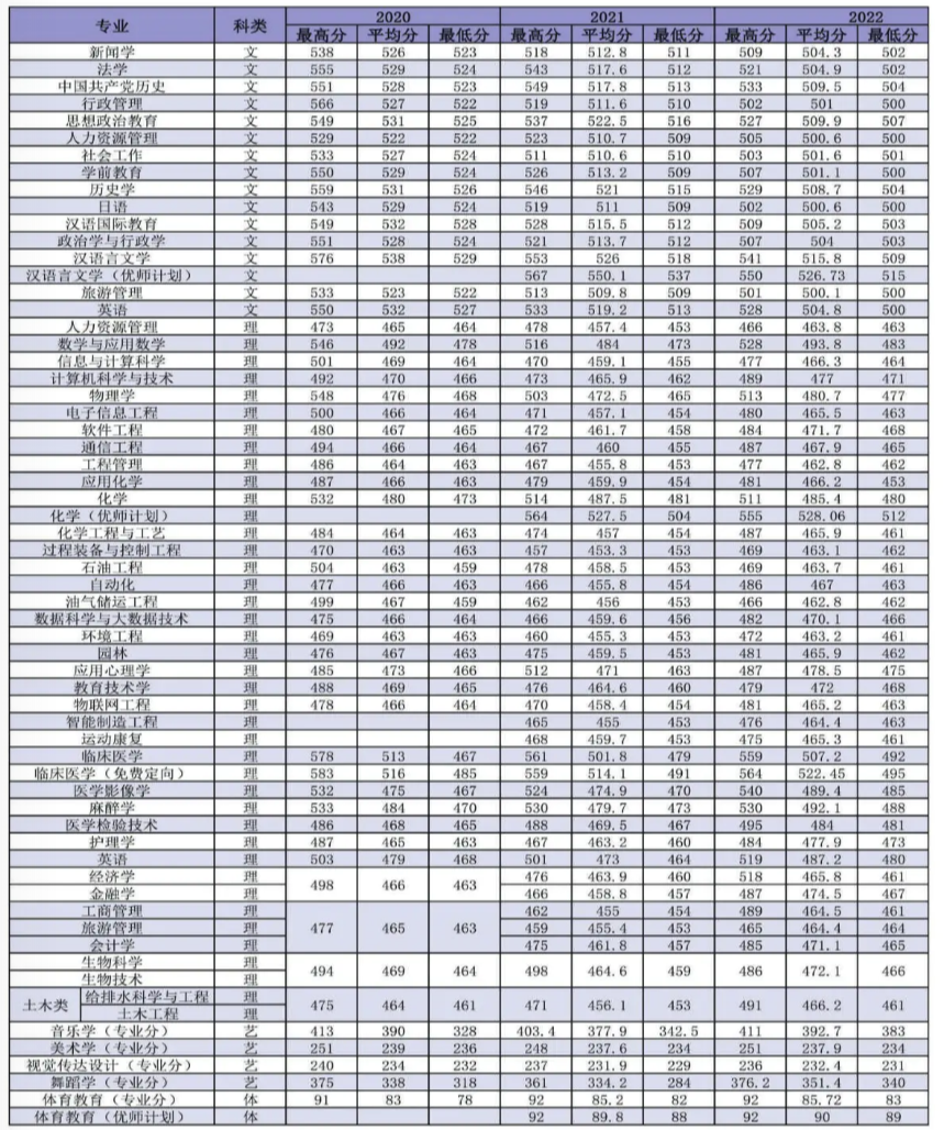 延安大學(xué)－2022年招生分?jǐn)?shù)線
