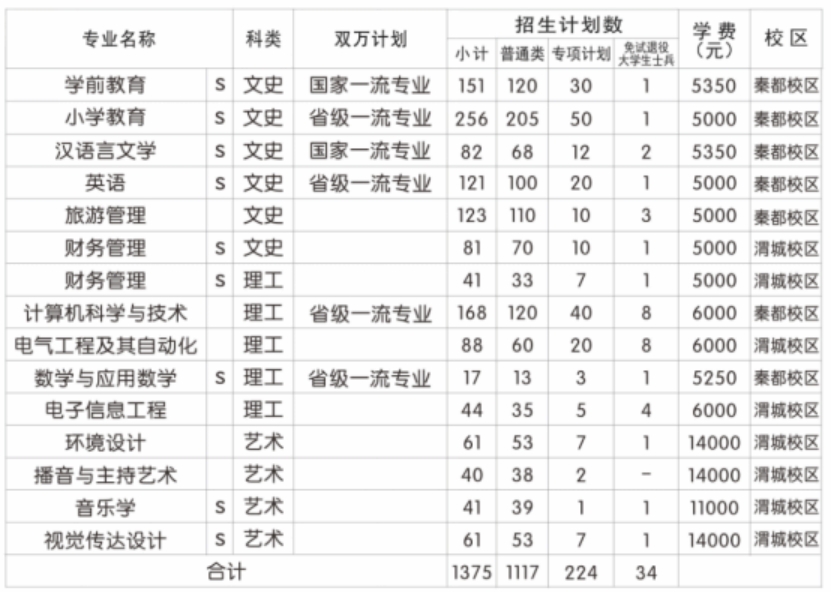 咸陽師范學(xué)院2024年招生計(jì)劃