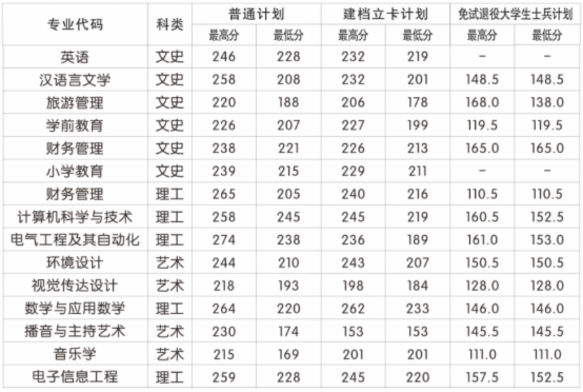 咸陽師范學(xué)院2023年招生情況統(tǒng)計(jì)表