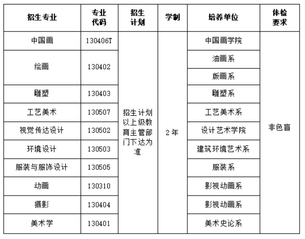 招生專業(yè)、招生計劃、學(xué)制及體檢要