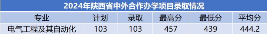 商洛學(xué)院－2024年招生分?jǐn)?shù)線