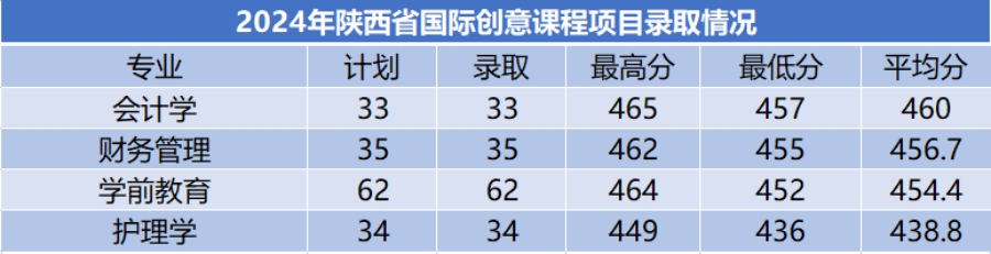 商洛學(xué)院－2024年招生分?jǐn)?shù)線