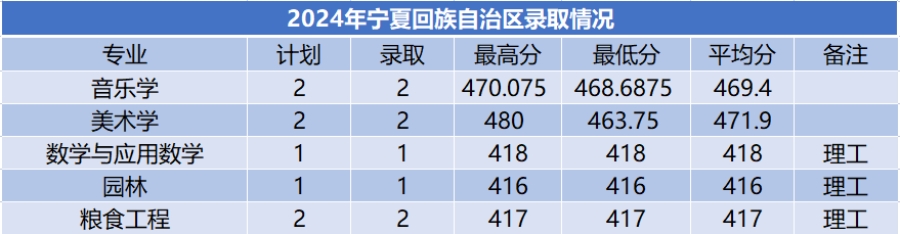 商洛學(xué)院－2024年招生分?jǐn)?shù)線