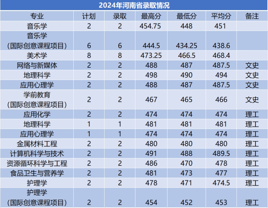 商洛學(xué)院－2024年招生分?jǐn)?shù)線