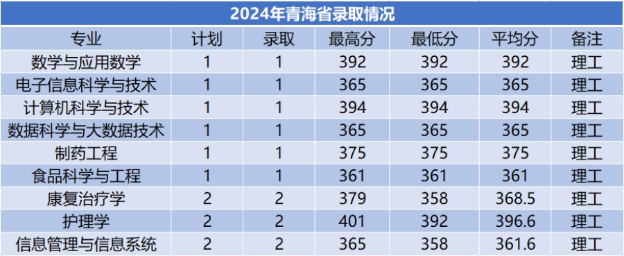 商洛學(xué)院－2024年招生分?jǐn)?shù)線