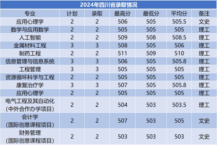 商洛學(xué)院－2024年招生分?jǐn)?shù)線