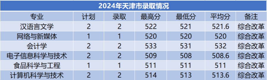 商洛學(xué)院－2024年招生分?jǐn)?shù)線