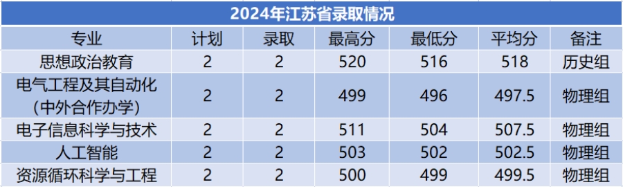 商洛學(xué)院－2024年招生分?jǐn)?shù)線