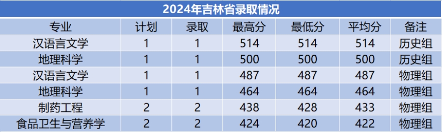 商洛學(xué)院－2024年招生分?jǐn)?shù)線