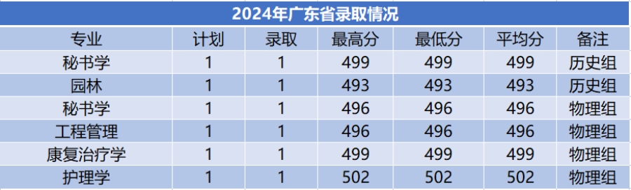商洛學(xué)院－2024年招生分?jǐn)?shù)線