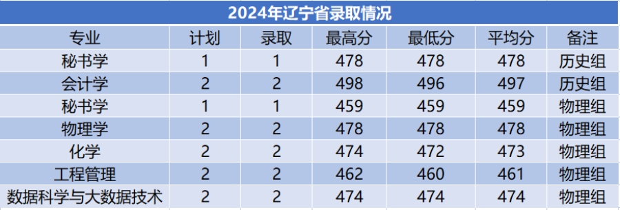 商洛學(xué)院－2024年招生分?jǐn)?shù)線