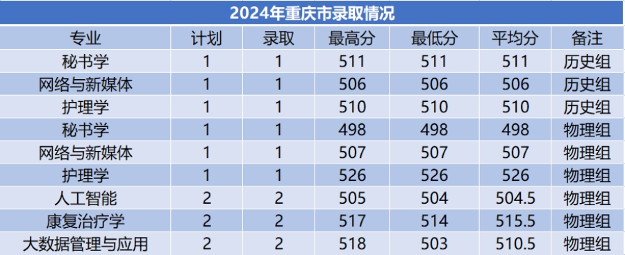 商洛學(xué)院－2024年招生分?jǐn)?shù)線