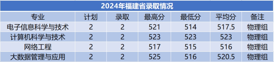 商洛學(xué)院－2024年招生分?jǐn)?shù)線