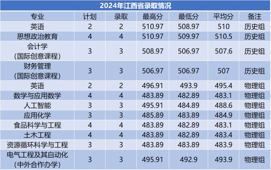 商洛學(xué)院－2024年招生分?jǐn)?shù)線