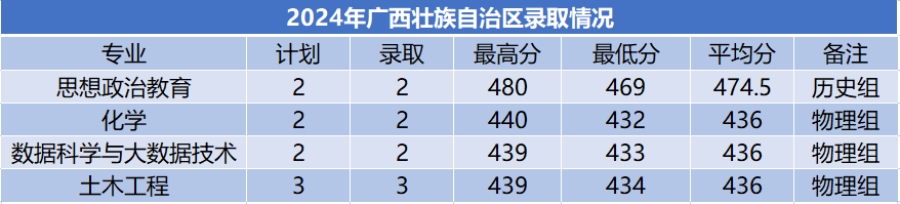 商洛學(xué)院－2024年招生分?jǐn)?shù)線