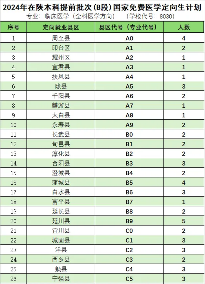 2024年在陜本科提前批次（B段）國家免費醫(yī)學(xué)定向生計劃