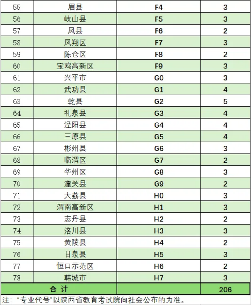 2024年在陜本科提前批次（B段）國家免費醫(yī)學(xué)定向生計劃