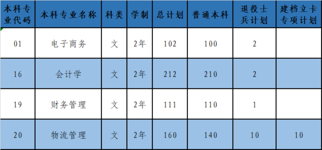 陜西科技大學(xué)鎬京學(xué)院2023年普通專升本招生計(jì)劃一覽表