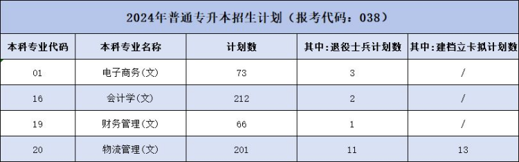 陜西科技大學(xué)鎬京學(xué)院2024年普通專(zhuān)升本招生計(jì)劃一覽表